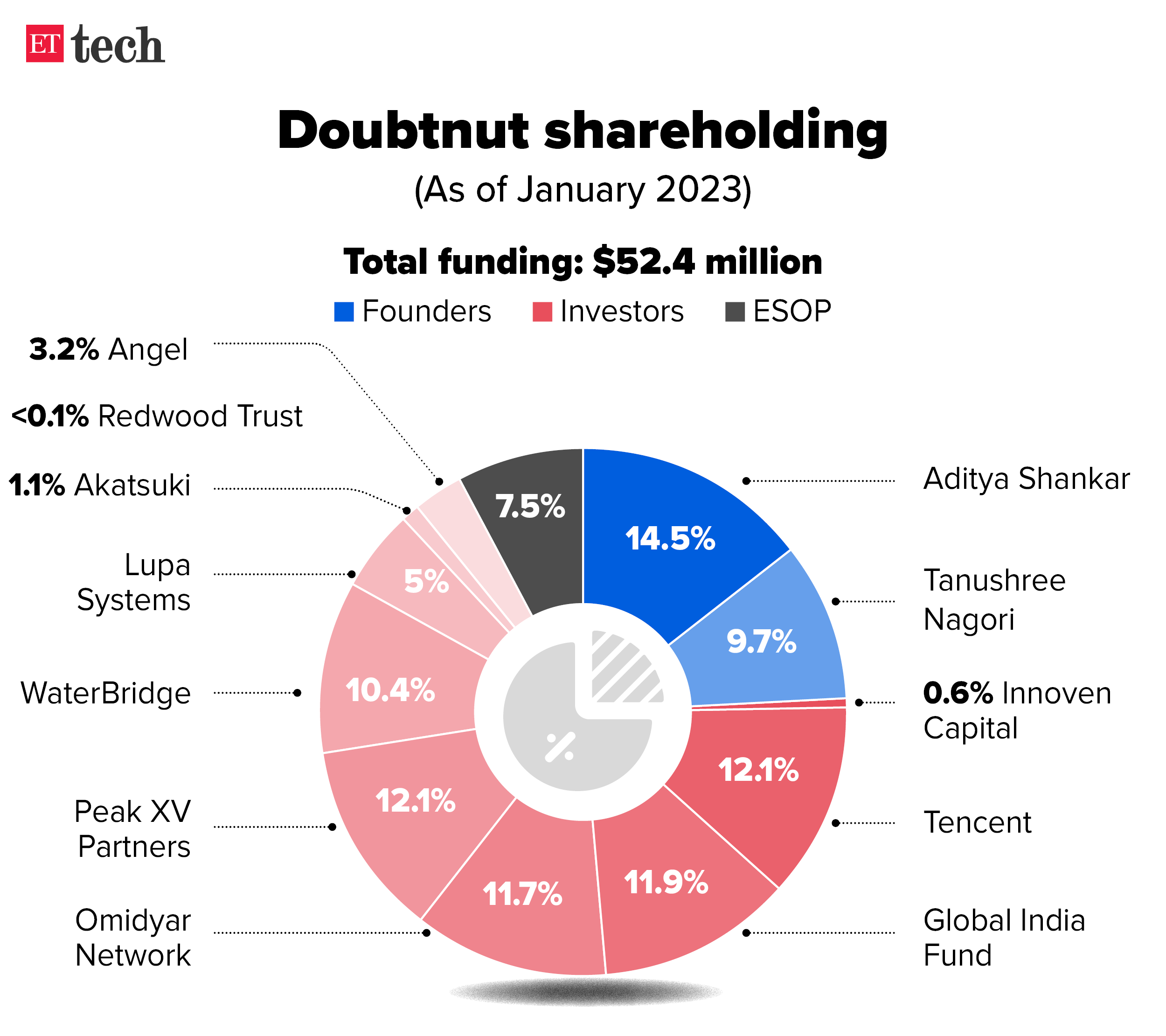 Doubtnut shareholding as of January 2023